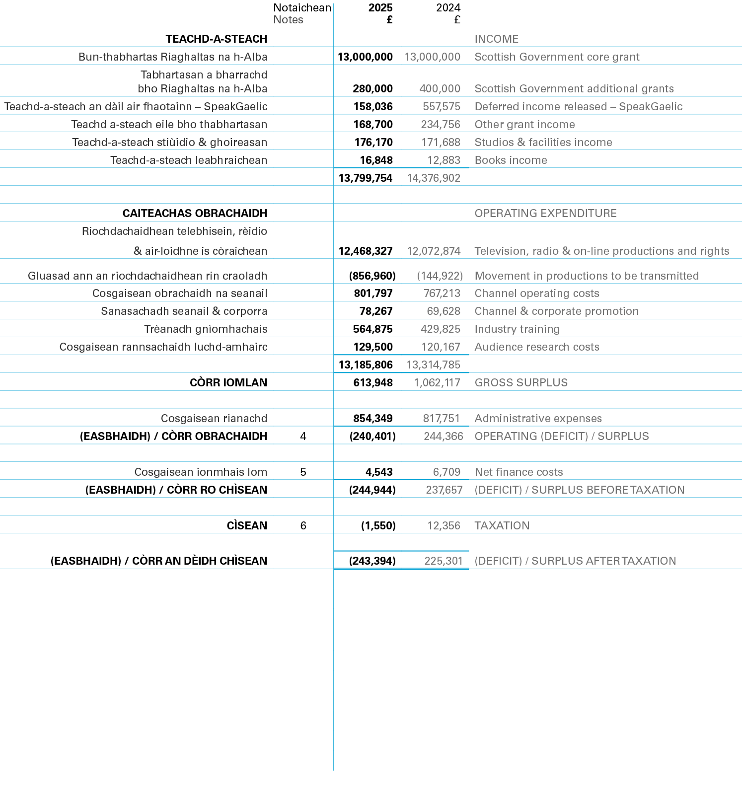 ,Notaichean Notes,2025 £,2024 £,,TEACHD A STEACH,,,,INCOME,Bun thabhartas Riaghaltas na h Alba,,13,000,000,13,000,000...