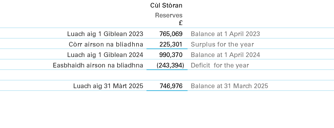 ,C l St ran,,,Reserves £,,Luach aig 1 Giblean 2023,765,069,Balance at 1 April 2023,C rr airson na bliadhna,225,301,Su...