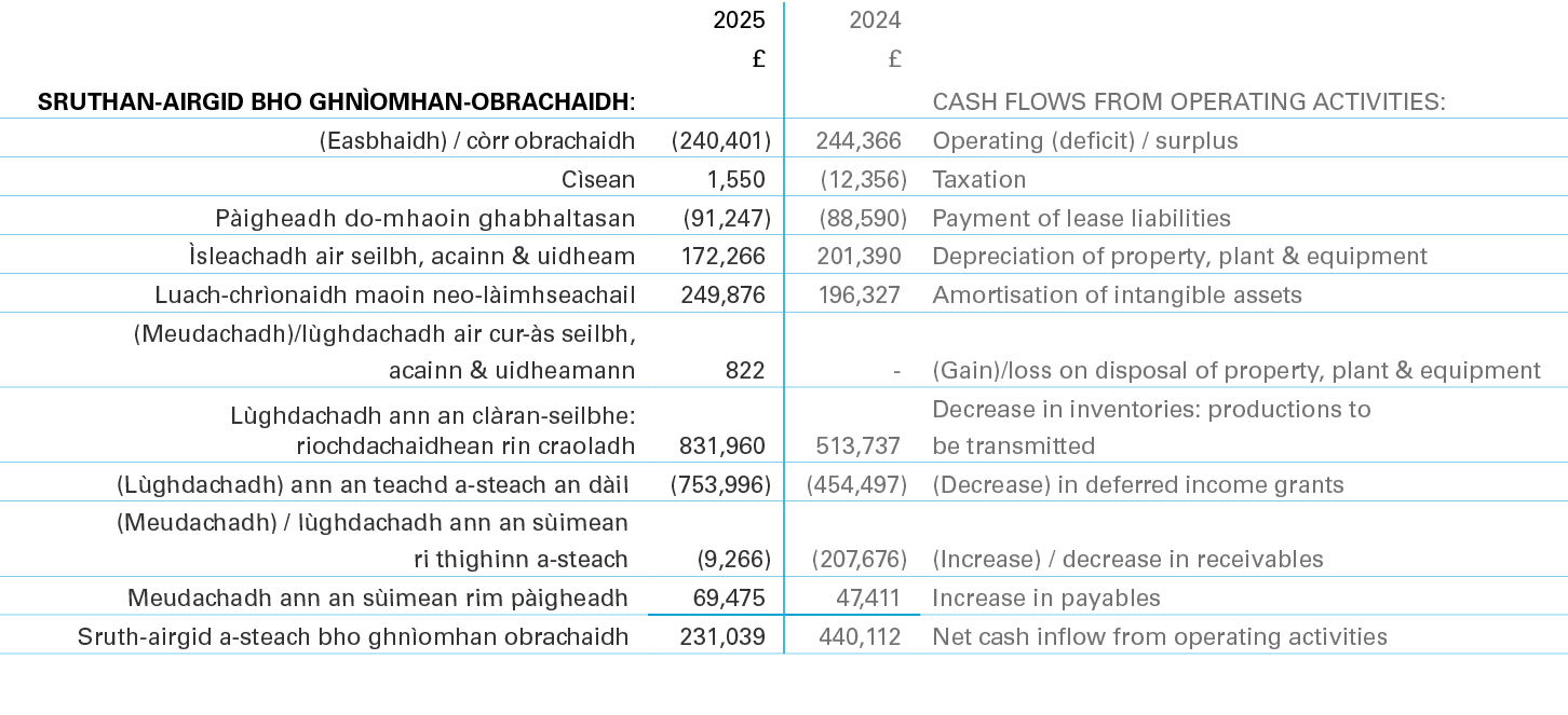 ,2025,2024,,,£,£,,SRUTHAN AIRGID BHO GHN OMHAN OBRACHAIDH:,,,CASH FLOWS FROM OPERATING ACTIVITIES:,(Easbhaidh) / c rr...