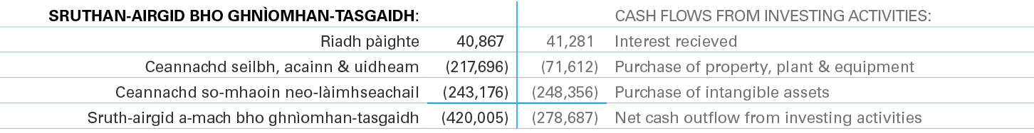 SRUTHAN AIRGID BHO GHN OMHAN TASGAIDH:,,,CASH FLOWS FROM INVESTING ACTIVITIES:,Riadh p ighte,40,867,41,281,Interest r...
