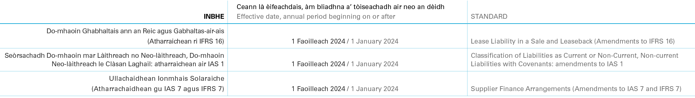 Inbhe,Ceann l  ifeachdais,  m bliadhna a’ t iseachadh air neo an d idh Effective date, annual period beginning on or...