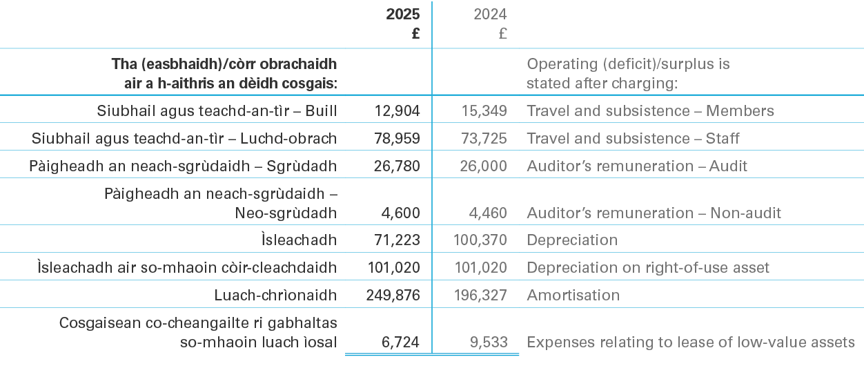 ,2025 £,2024 £,,Tha (easbhaidh)/c rr obrachaidh air a h aithris an d idh cosgais:,,,Operating (deficit)/surplus is st...