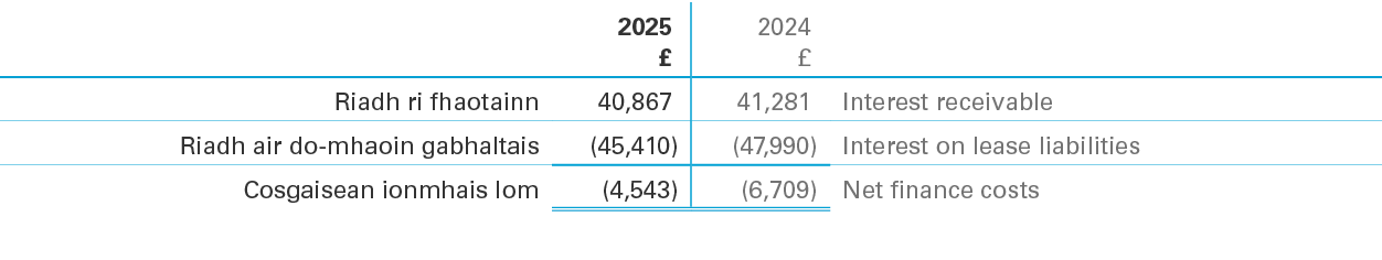 ,2025 £,2024 £,,Riadh ri fhaotainn ,40,867,41,281,Interest receivable ,Riadh air do mhaoin gabhaltais,(45,410),(47,99...