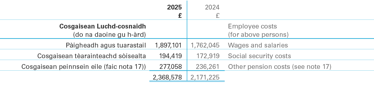 ,2025 £,2024 £,,Cosgaisean Luchd cosnaidh (do na daoine gu h rd),,,Employee costs (for above persons),P igheadh agus...