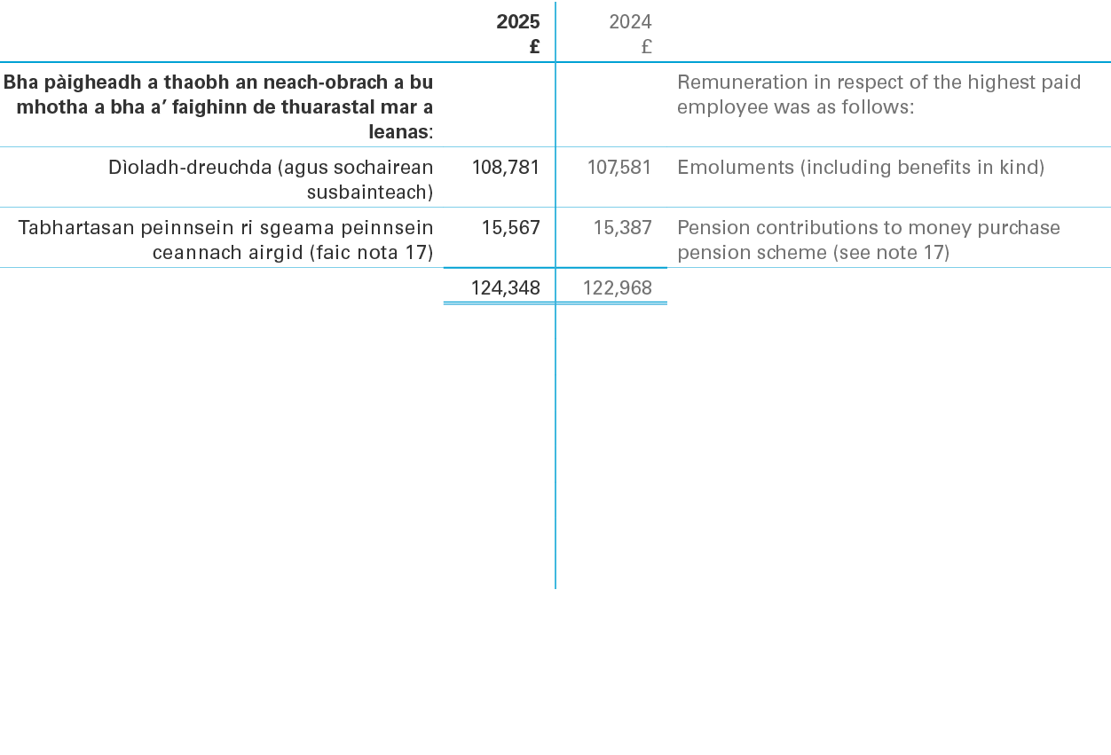 ,2025 £,2024 £,,Bha p igheadh a thaobh an neach obrach a bu mhotha a bha a’ faighinn de thuarastal mar a leanas: ,,,R...