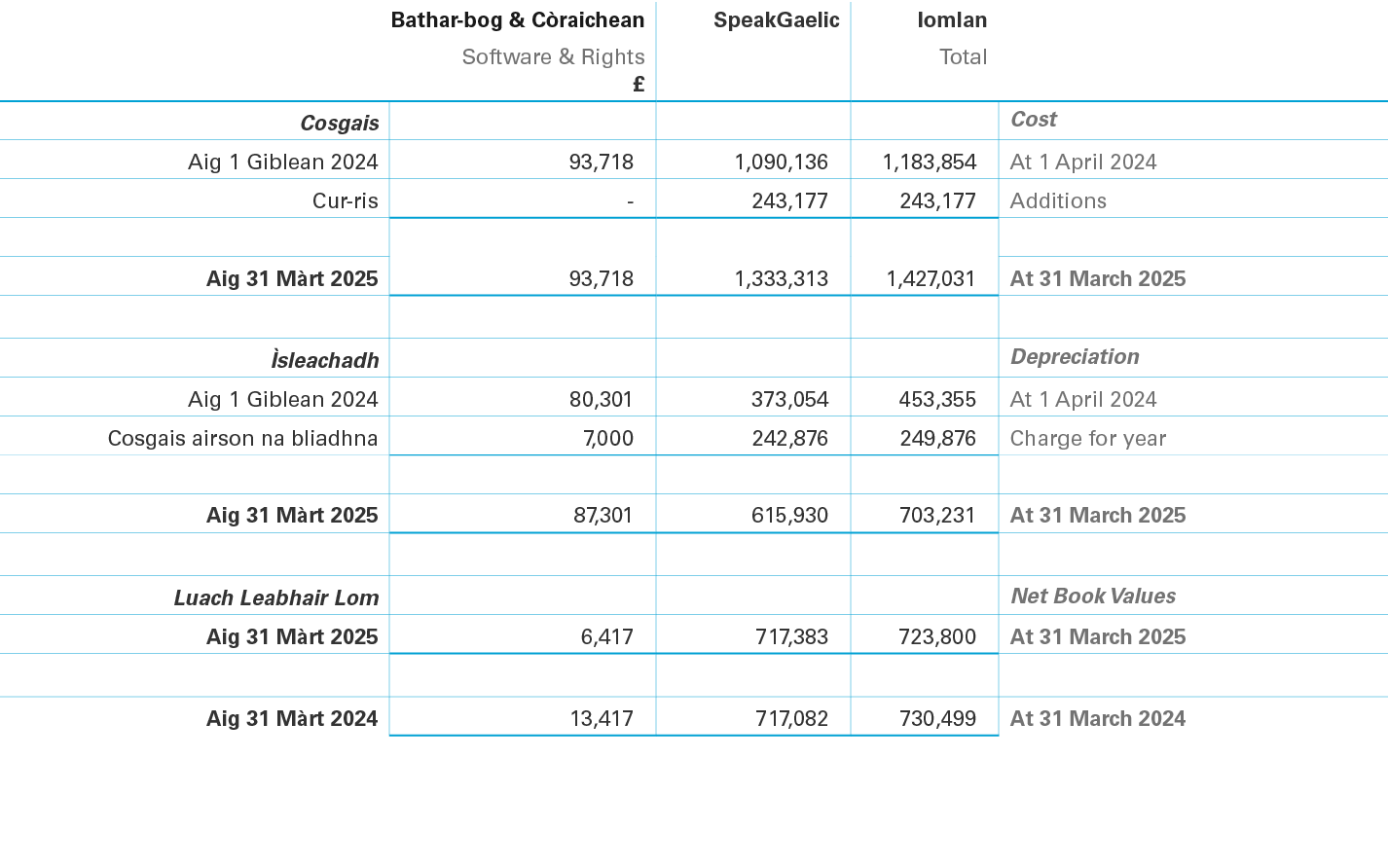 ,Bathar bog & C raichean Software & Rights £,SpeakGaelic ,Iomlan Total,,Cosgais,,,,Cost,Aig 1 Giblean 2024,93,718 ,1,...
