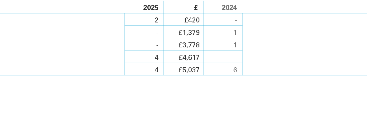 ,2025,£,2024,, ,2, £420, , ,, ,£1,379,1,,, ,£3,778,1,,,4,£4,617, ,,,4,£5,037,6,,,,,,,,,,,,,,,,