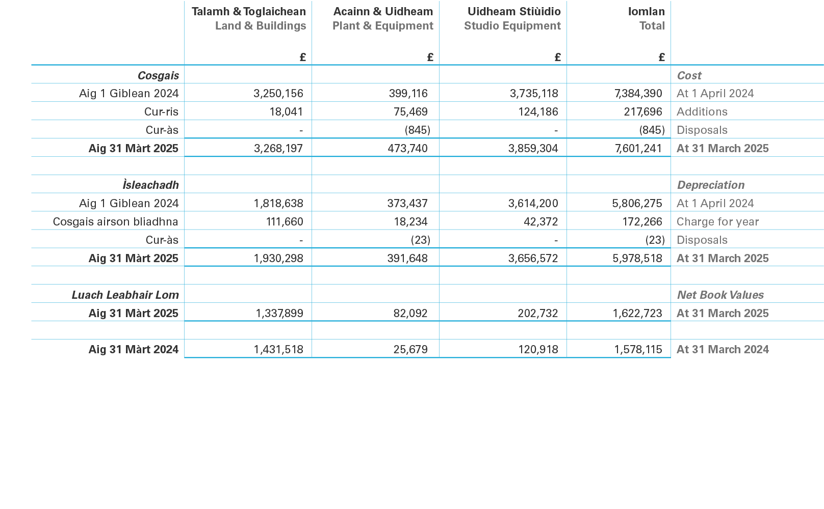 ,Talamh & Toglaichean Land & Buildings £,Acainn & Uidheam Plant & Equipment £,Uidheam Sti idio Studio Equipment £,Iom...