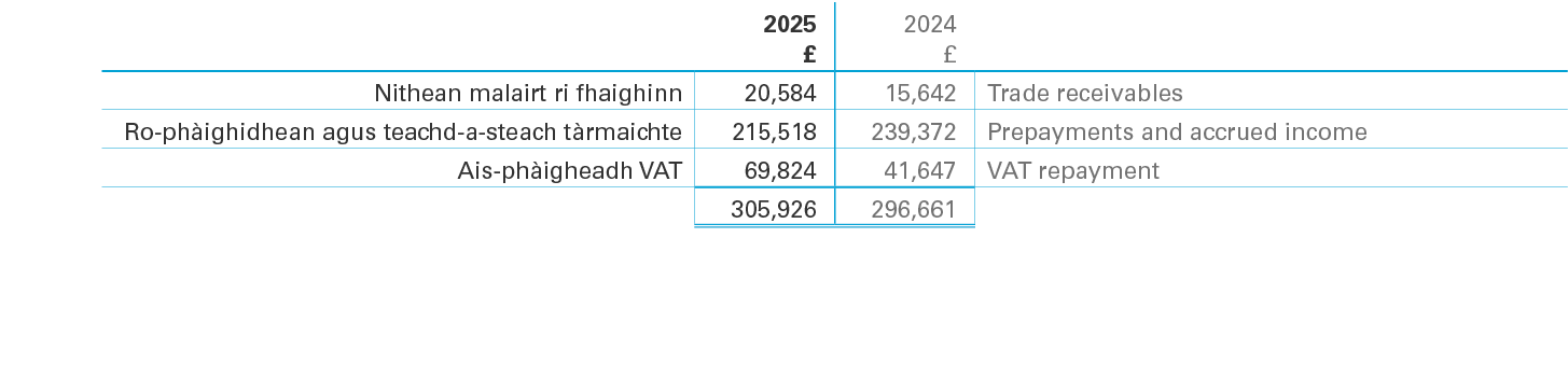 ,2025 £,2024 £,,Nithean malairt ri fhaighinn,20,584,15,642,Trade receivables,Ro ph ighidhean agus teachd a steach t r...