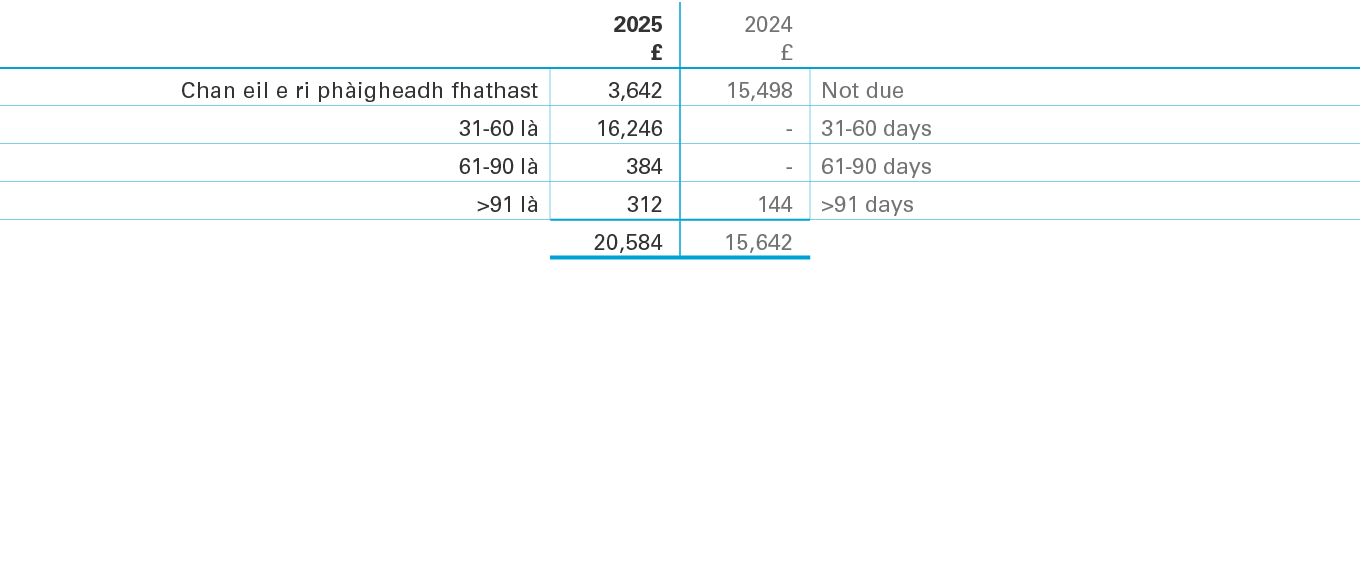,2025 £,2024 £,,Chan eil e ri ph igheadh fhathast,3,642,15,498,Not due,31 60 l ,16,246, ,31 60 days,61 90 l ,384, ,61...