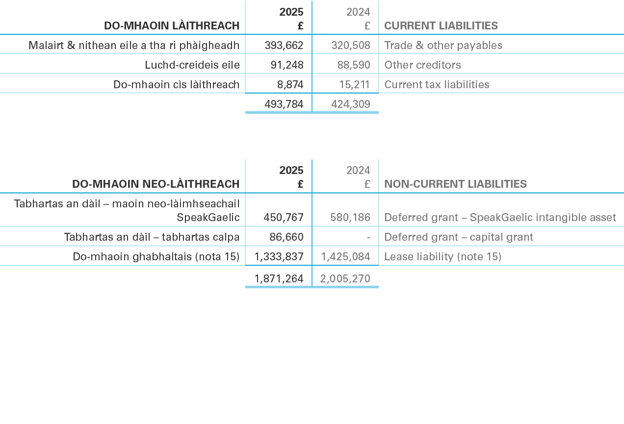 DO MHAOIN L ITHREACH,2025 £,2024 £,CURRENT LIABILITIES,Malairt & nithean eile a tha ri ph igheadh ,393,662,320,508,Tr...