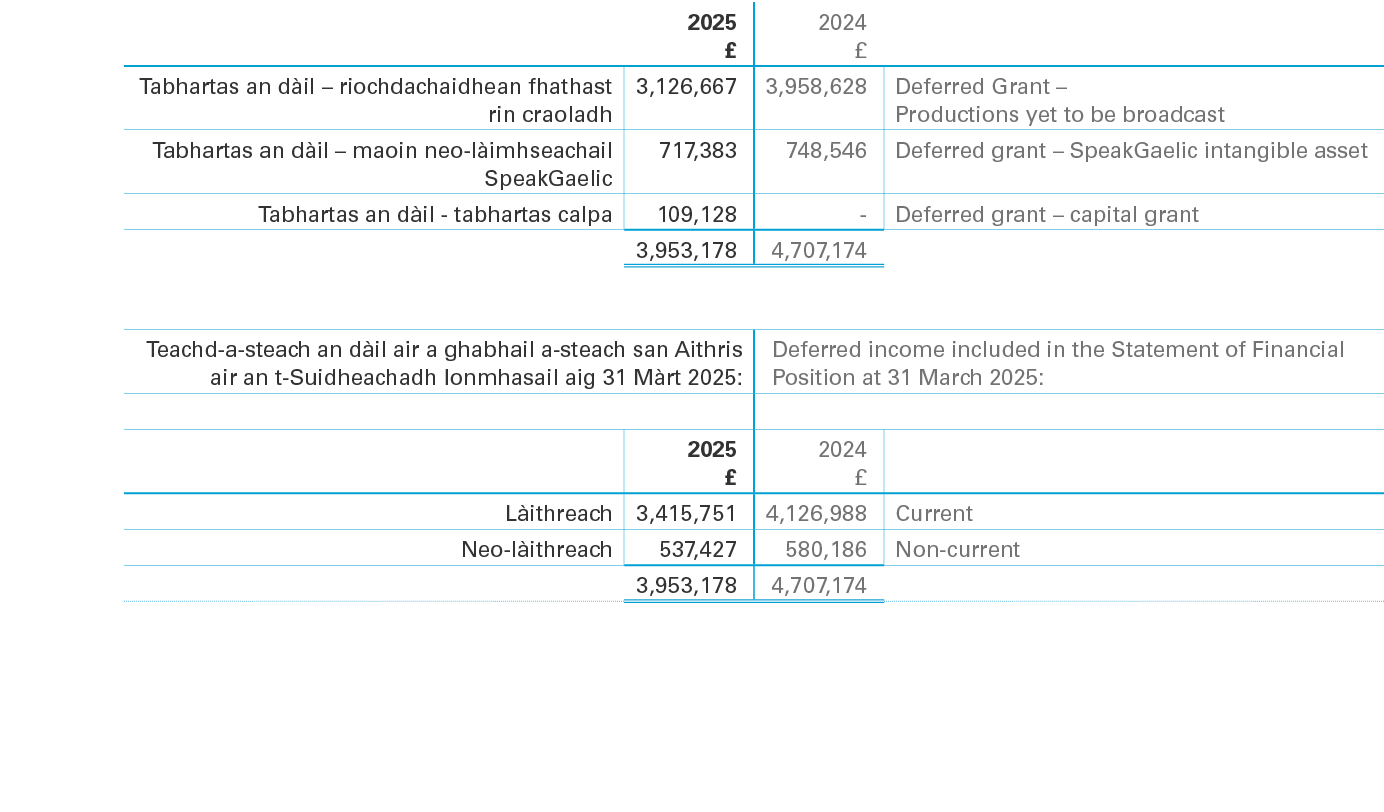 ,2025 £,2024 £,,Tabhartas an d il – riochdachaidhean fhathast rin craoladh ,3,126,667,3,958,628,Deferred Grant – Prod...