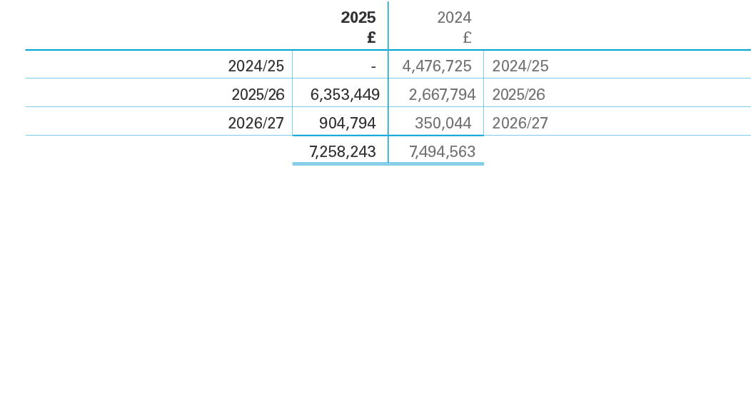 ,2025 £,2024 £,,2024/25, ,4,476,725,2024/25,2025/26,6,353,449,2,667,794,2025/26,2026/27 ,904,794,350,044,2026/27 ,,7,...