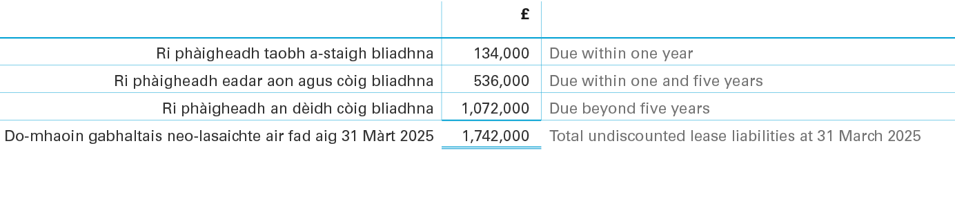 ,£,,Ri ph igheadh taobh a staigh bliadhna,134,000,Due within one year,Ri ph igheadh eadar aon agus c ig bliadhna,536,...