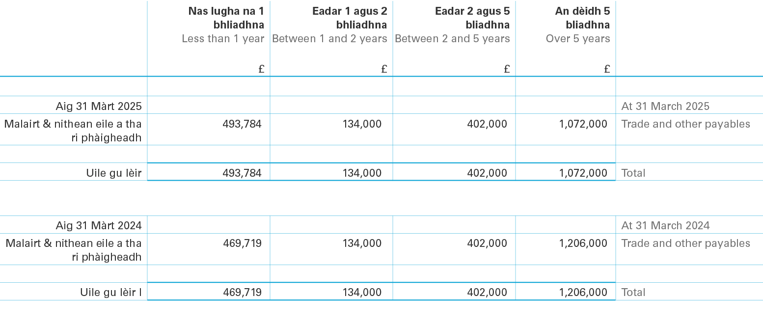 ,Nas lugha na 1 bhliadhna Less than 1 year £,Eadar 1 agus 2 bhliadhna Between 1 and 2 years £,Eadar 2 agus 5 bliadhna...