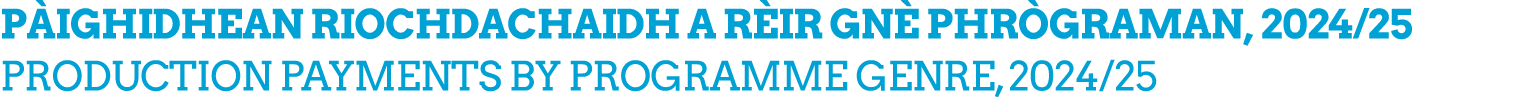 P ighidhean riochdachaidh a r ir Gn Phr graman, 2024/25 Production payments by Programme Genre, 2024/25