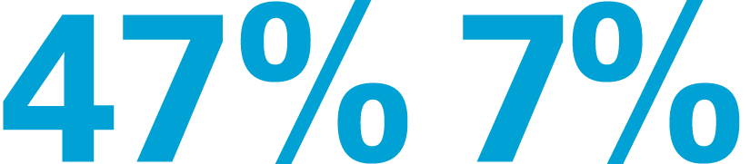 47% 7%