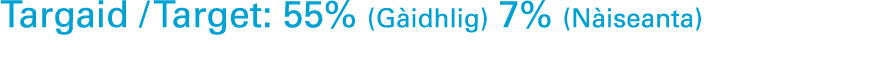 Targaid / Target: 55% (G idhlig) 7% (N iseanta)