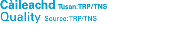 C ileachd T san:TRP/TNS Quality Source: TRP/TNS