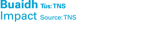 Buaidh T s: TNS Impact Source: TNS