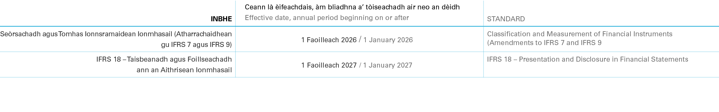 Inbhe,Ceann l  ifeachdais,  m bliadhna a’ t iseachadh air neo an d idh Effective date, annual period beginning on or...