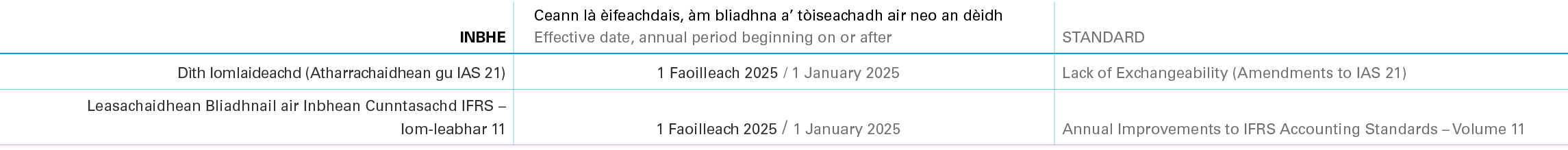Inbhe,Ceann l  ifeachdais,  m bliadhna a’ t iseachadh air neo an d idh Effective date, annual period beginning on or...
