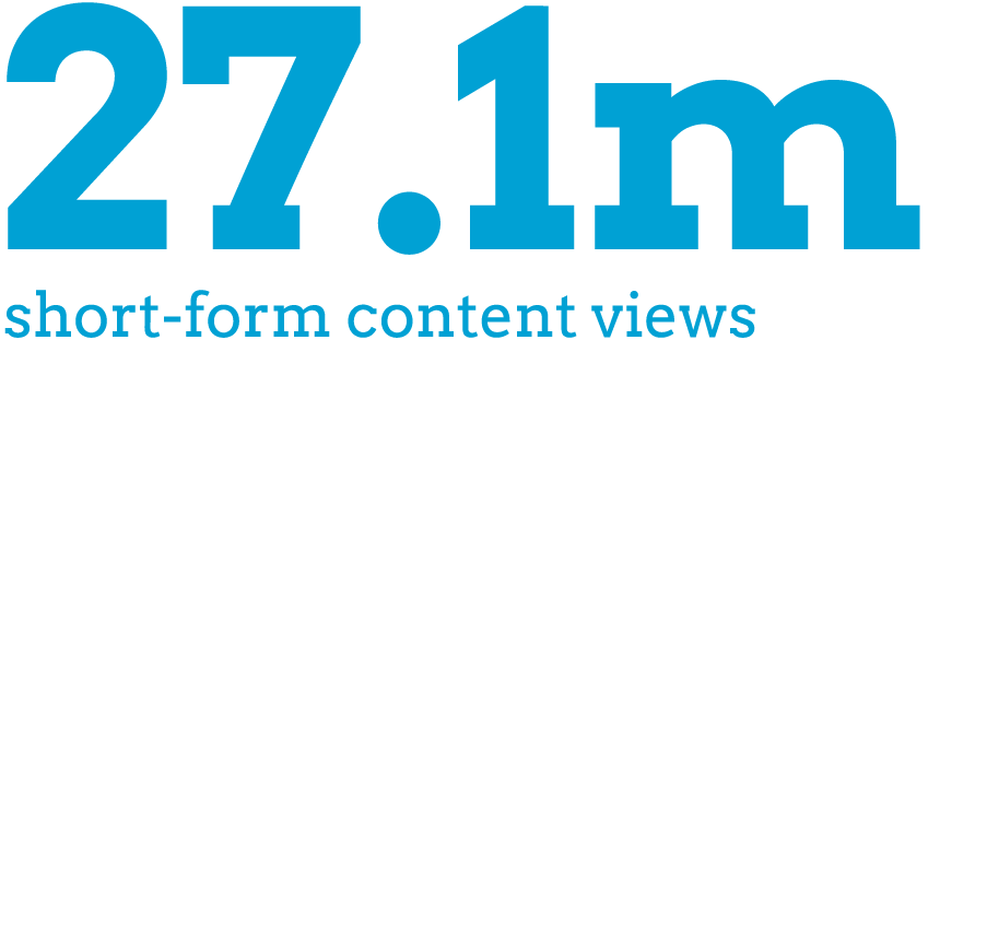 27.1m short form content views