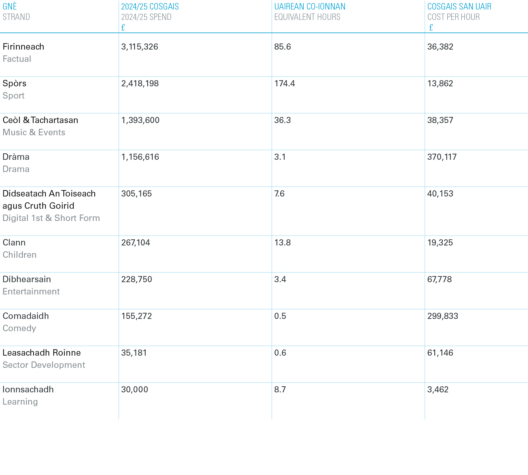 GN Strand,2024/25 Cosgais 2024/25 spend £,Uairean Co ionnan equivalent hours,Cosgais san Uair cost per hour £,F rinn...