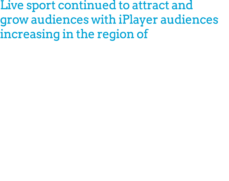 Live sport continued to attract and grow audiences with iPlayer audiences increasing in the region of 