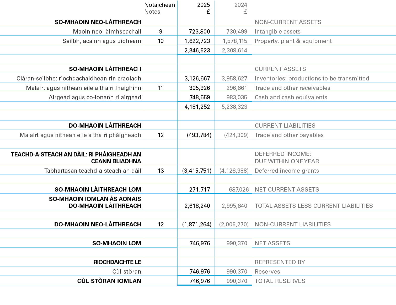 ,Notaichean Notes,2025 £,2024 £,,SO MHAOIN NEO L ITHREACH,,,,NON CURRENT ASSETS,Maoin neo l imhseachail ,9,723,800,73...